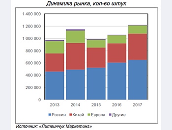 Бренд Flamco показал самую большую динамику роста среди ТОП-10 производителей расширительных баков в 2017 году
